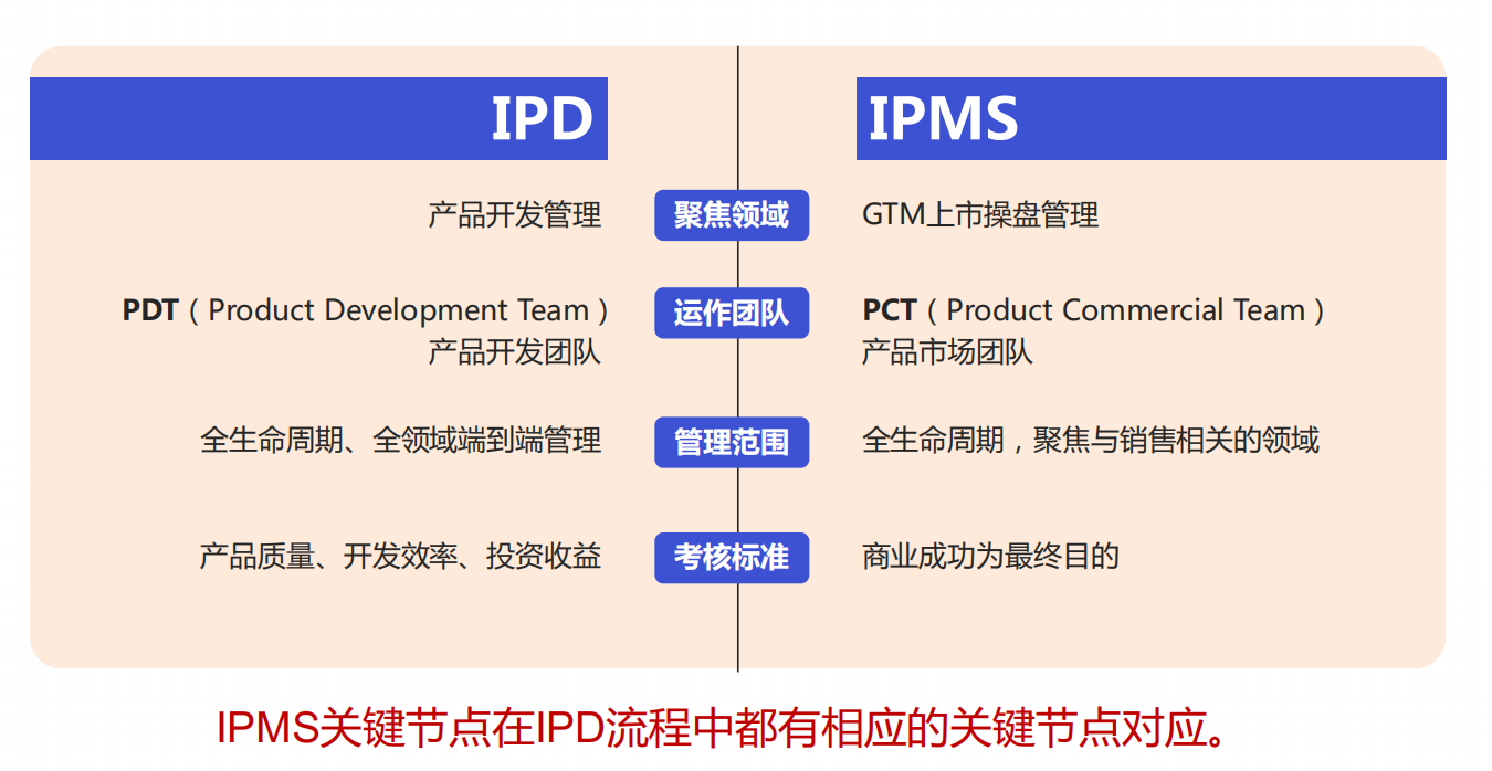 华为终端产品GTM流程和IPMS流程体系的核心理念和运作实践