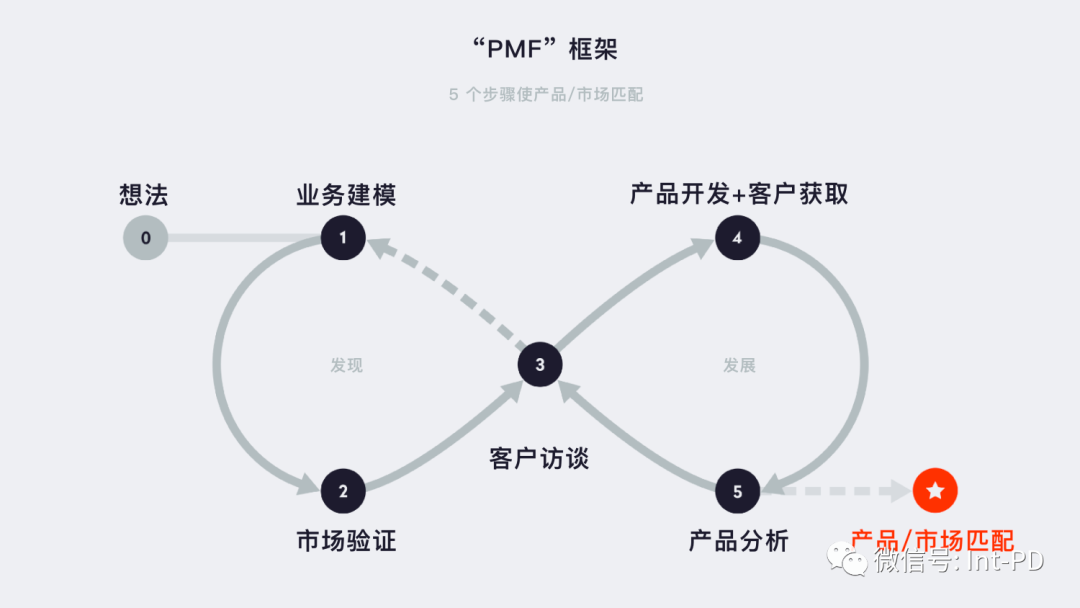 PMF 框架的 5 个步骤（2021 版）
