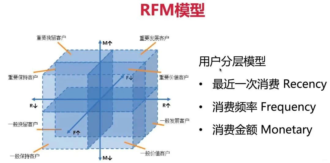 朱晶裕：巧用RFM模型搞定客户群体分层